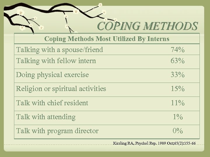 COPING METHODS Coping Methods Most Utilized By Interns Talking with a spouse/friend Talking with