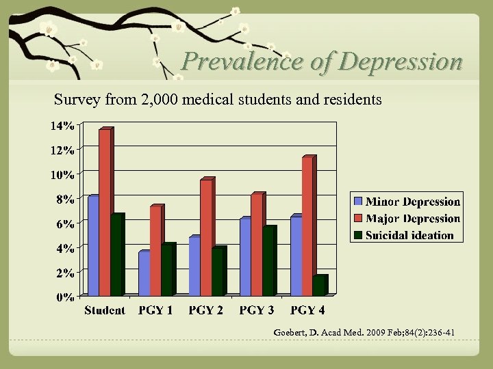 Prevalence of Depression Survey from 2, 000 medical students and residents Goebert, D. Acad