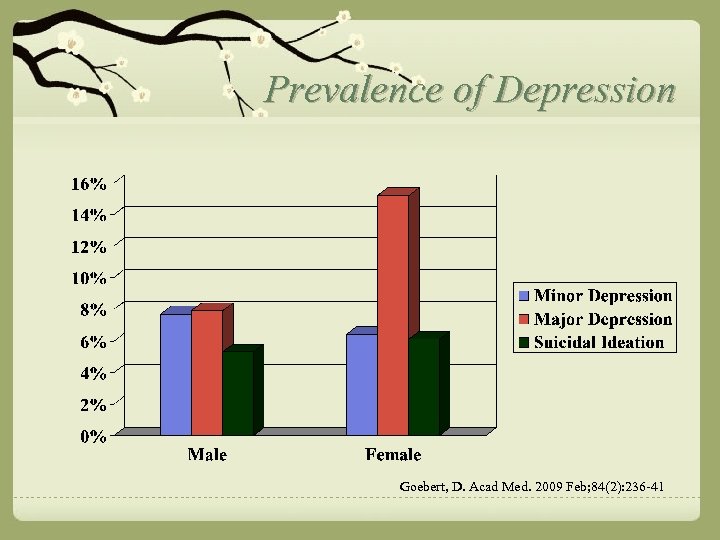 Prevalence of Depression Goebert, D. Acad Med. 2009 Feb; 84(2): 236 -41 