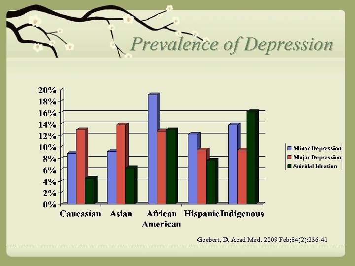 Prevalence of Depression Goebert, D. Acad Med. 2009 Feb; 84(2): 236 -41 