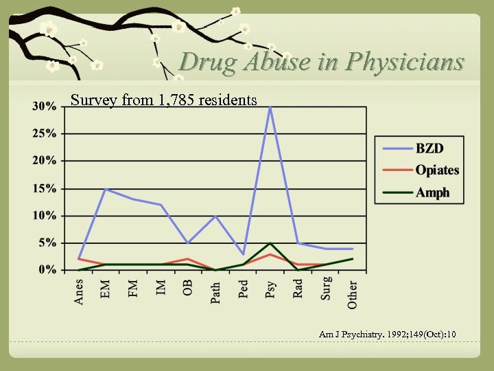 Drug Abuse in Physicians Survey from 1, 785 residents Am J Psychiatry. 1992; 149(Oct):