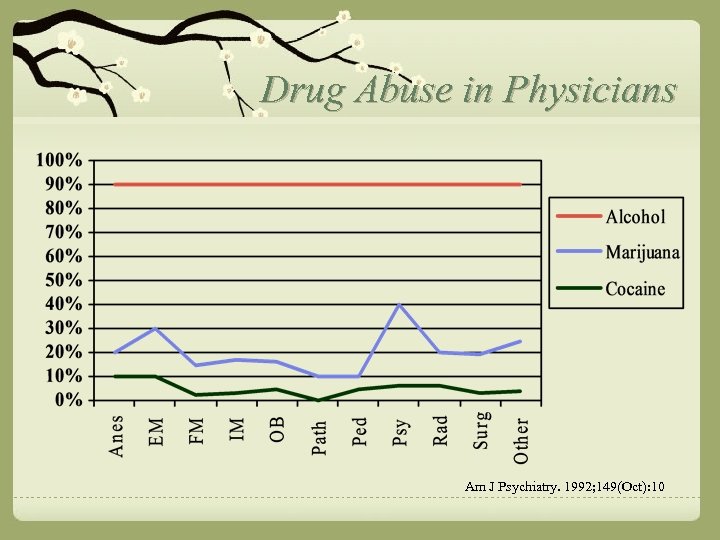 Drug Abuse in Physicians Am J Psychiatry. 1992; 149(Oct): 10 