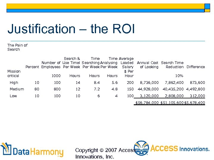 Justification – the ROI The Pain of Search Mission critical Search & Time Average