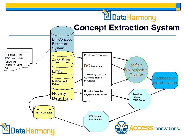 Concept Extraction System DH Concept Extraction System Full text, HTML, PDF, etc. data feeds