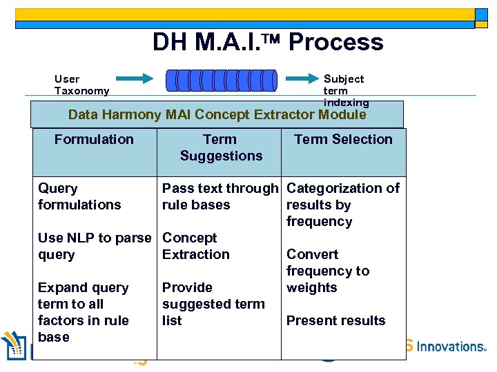 DH M. A. I. Process User Taxonomy Subject term indexing Data Harmony MAI Concept