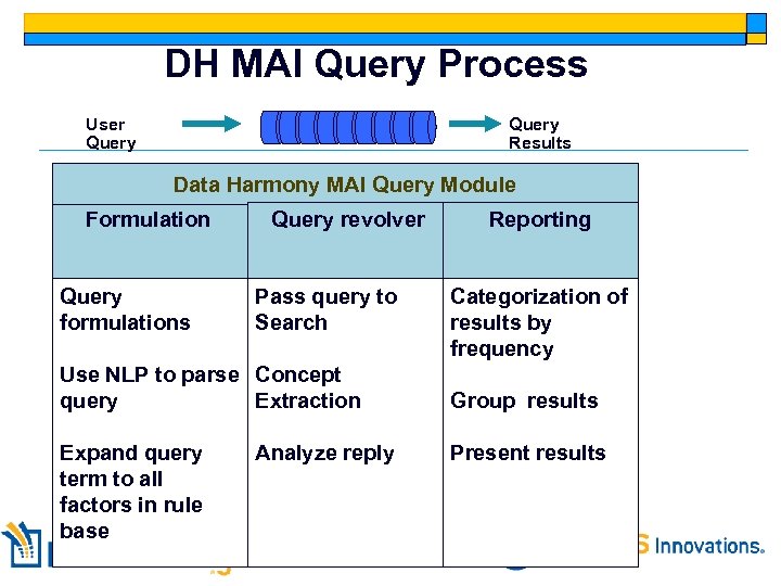 DH MAI Query Process User Query Results Data Harmony MAI Query Module Formulation Query