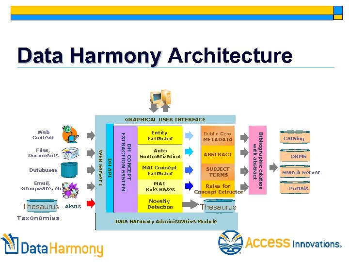 Data Harmony Architecture GRAPHICAL USER INTERFACE Email, Groupware, etc. Thesaurus Taxonomies Alerts Entity Extractor