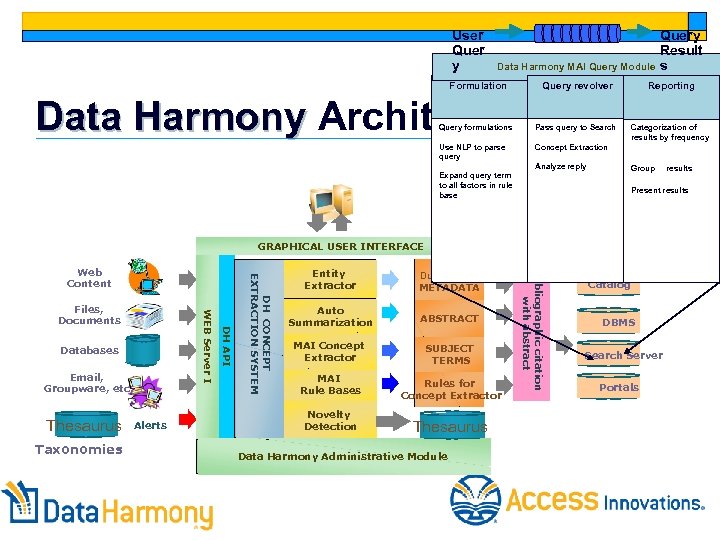 User Quer y Data Harmony MAI Query Module Formulation Reporting Query revolver Data Harmony