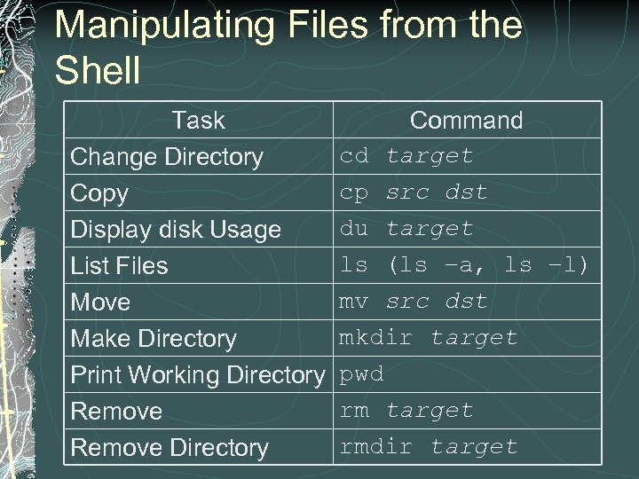 Manipulating Files from the Shell Task Change Directory Copy Display disk Usage List Files