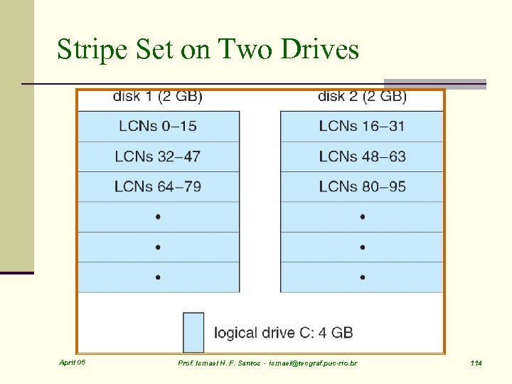 Stripe Set on Two Drives April 05 Prof. Ismael H. F. Santos - ismael@tecgraf.