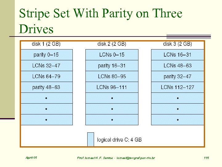 Stripe Set With Parity on Three Drives April 05 Prof. Ismael H. F. Santos