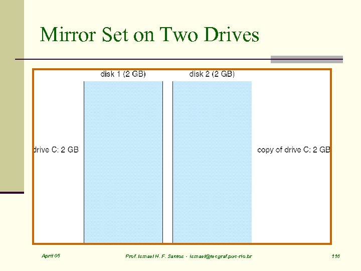 Mirror Set on Two Drives April 05 Prof. Ismael H. F. Santos - ismael@tecgraf.