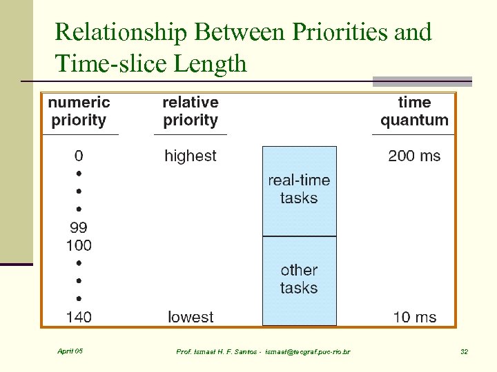 Relationship Between Priorities and Time-slice Length April 05 Prof. Ismael H. F. Santos -