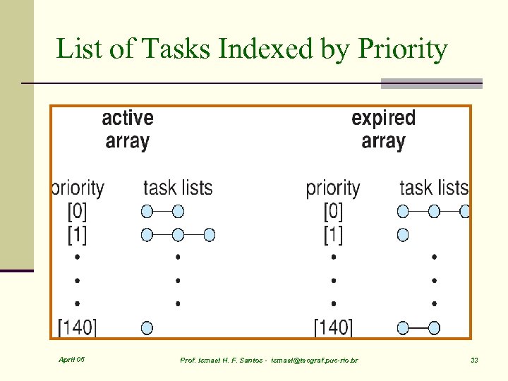 List of Tasks Indexed by Priority April 05 Prof. Ismael H. F. Santos -