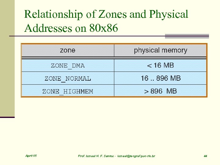 Relationship of Zones and Physical Addresses on 80 x 86 April 05 Prof. Ismael