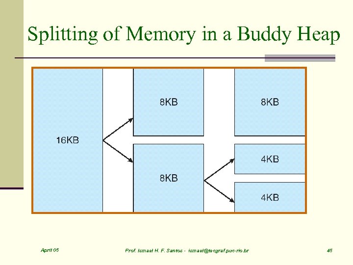 Splitting of Memory in a Buddy Heap April 05 Prof. Ismael H. F. Santos