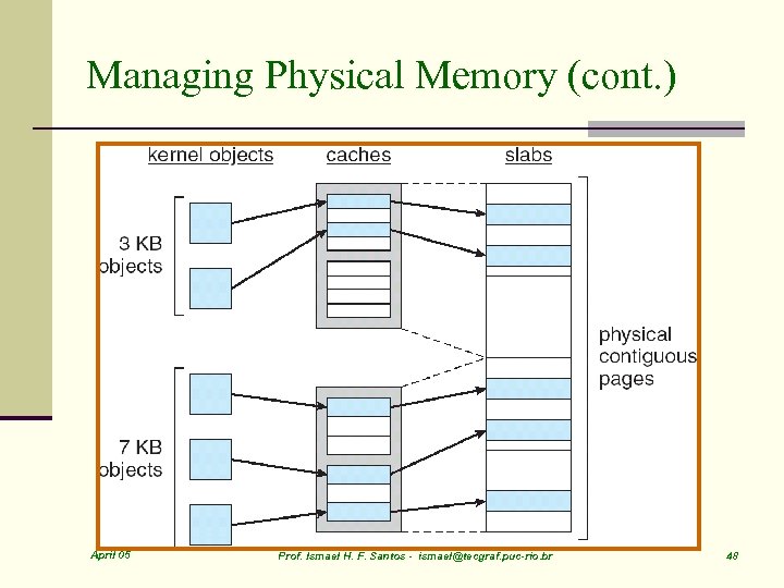 Managing Physical Memory (cont. ) April 05 Prof. Ismael H. F. Santos - ismael@tecgraf.