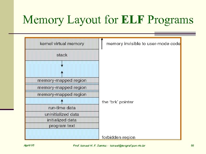 Memory Layout for ELF Programs April 05 Prof. Ismael H. F. Santos - ismael@tecgraf.