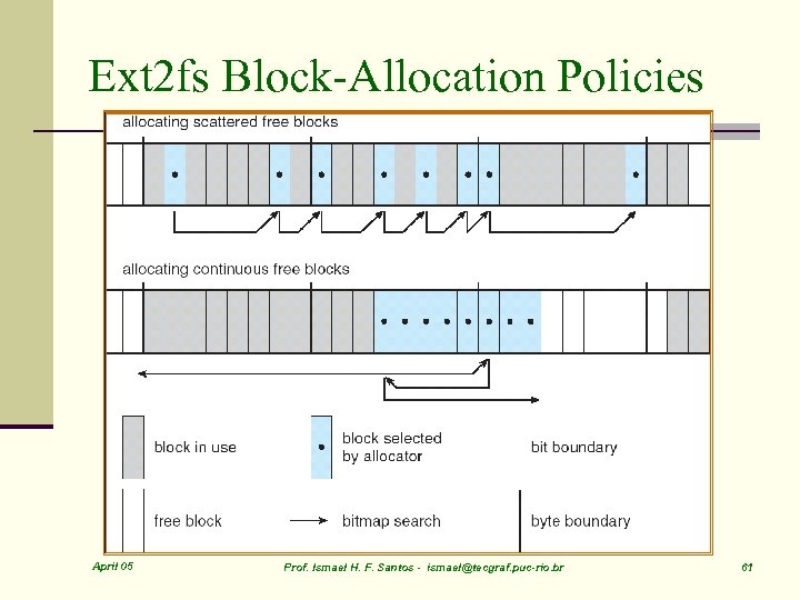 Ext 2 fs Block-Allocation Policies April 05 Prof. Ismael H. F. Santos - ismael@tecgraf.