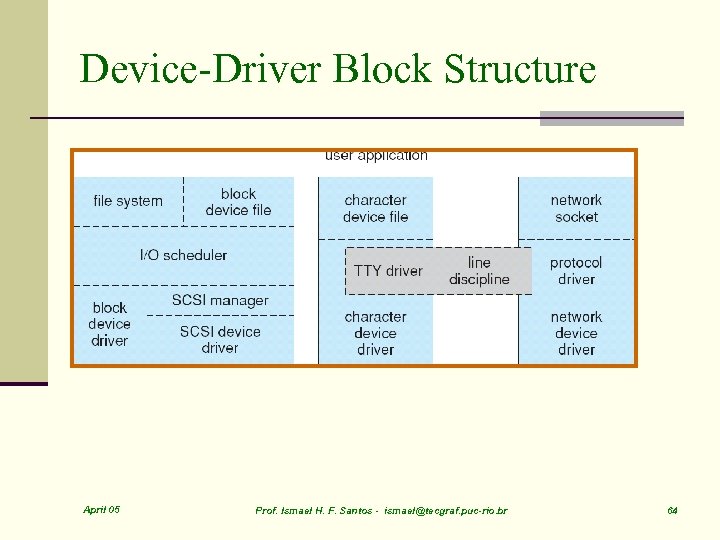 Device-Driver Block Structure April 05 Prof. Ismael H. F. Santos - ismael@tecgraf. puc-rio. br