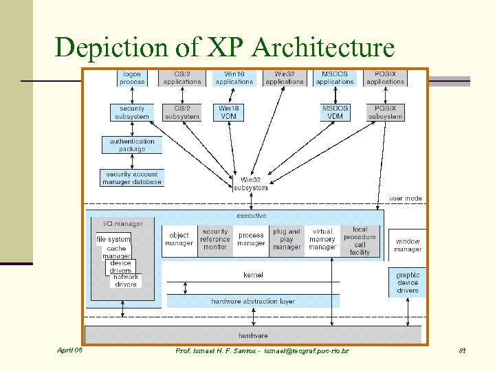 Depiction of XP Architecture April 05 Prof. Ismael H. F. Santos - ismael@tecgraf. puc-rio.