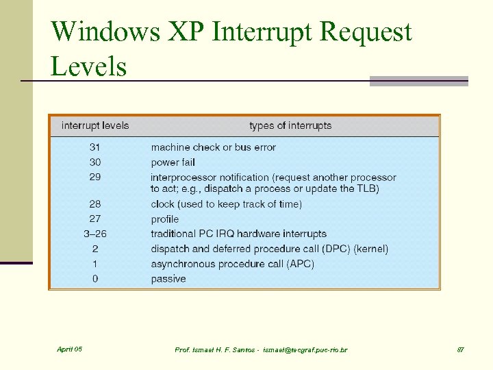 Windows XP Interrupt Request Levels April 05 Prof. Ismael H. F. Santos - ismael@tecgraf.