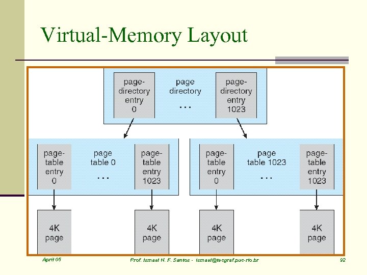 Virtual-Memory Layout April 05 Prof. Ismael H. F. Santos - ismael@tecgraf. puc-rio. br 92