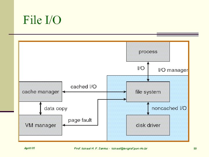 File I/O April 05 Prof. Ismael H. F. Santos - ismael@tecgraf. puc-rio. br 99