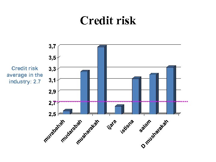 Credit risk average in the industry: 2. 7 