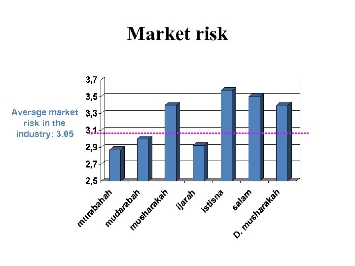 Market risk Average market risk in the industry: 3. 05 