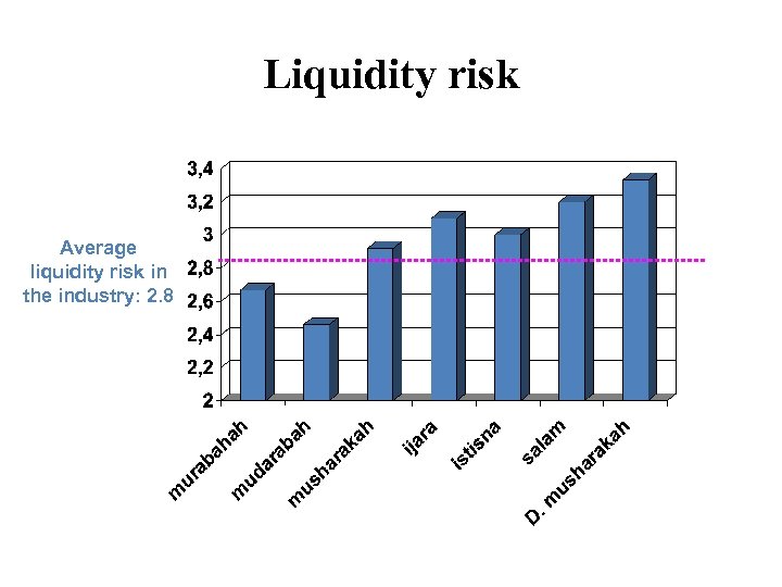 Liquidity risk Average liquidity risk in the industry: 2. 8 