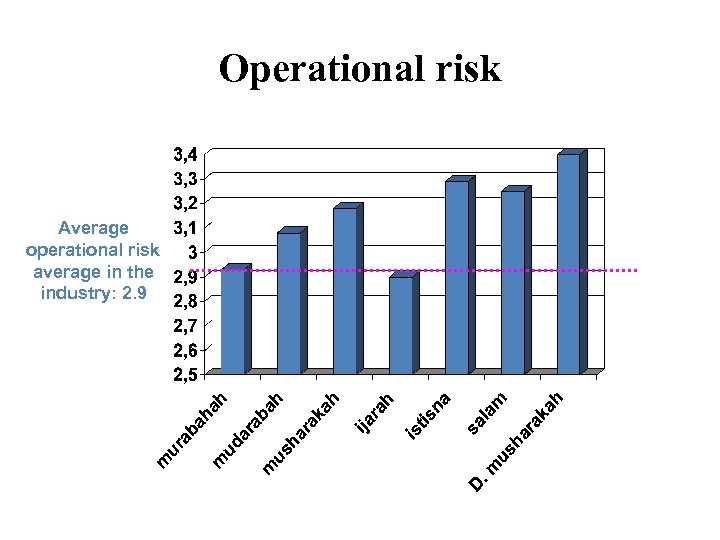 Operational risk Average operational risk average in the industry: 2. 9 