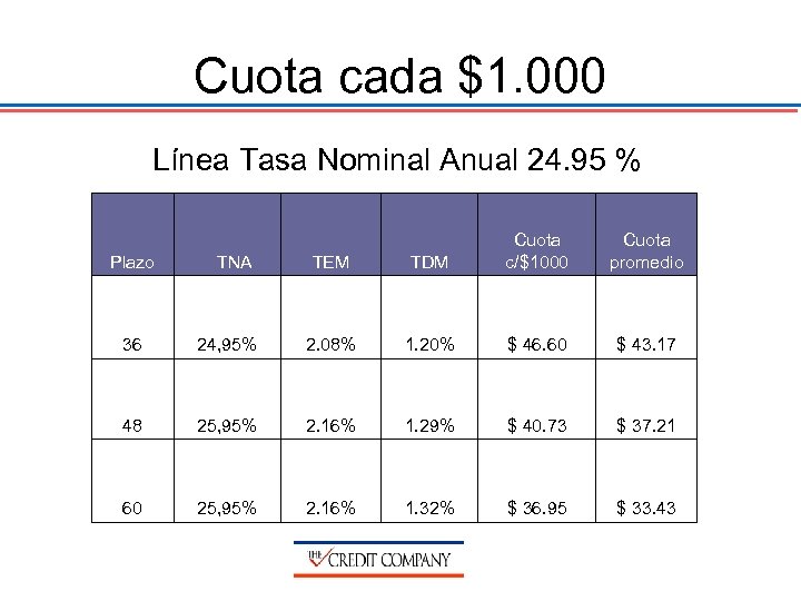 Cuota cada $1. 000 Línea Tasa Nominal Anual 24. 95 % Plazo TNA TEM