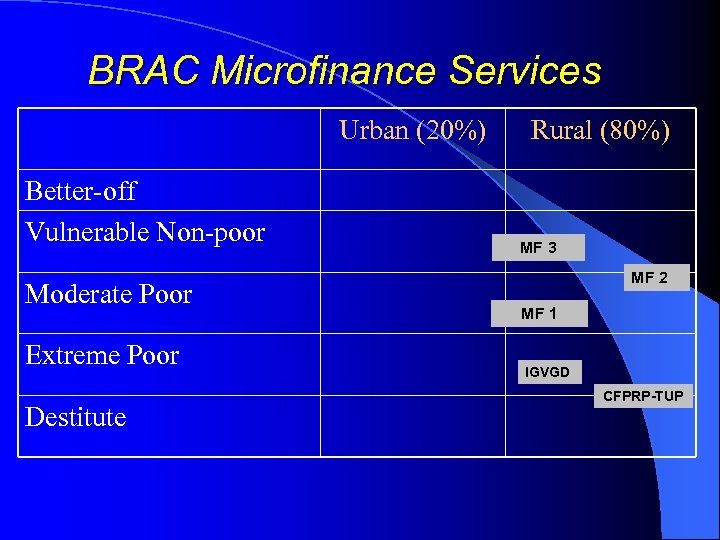 BRAC Microfinance Services Urban (20%) Better-off Vulnerable Non-poor Moderate Poor Extreme Poor Destitute Rural