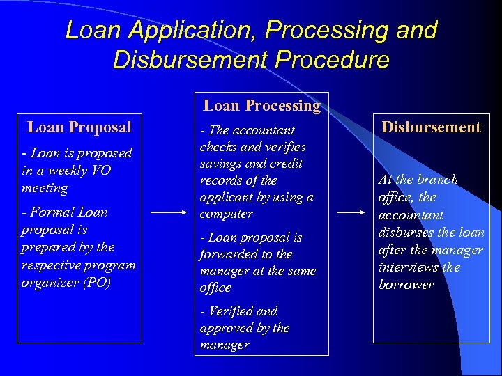 Loan Application, Processing and Disbursement Procedure Loan Processing Loan Proposal - Loan is proposed