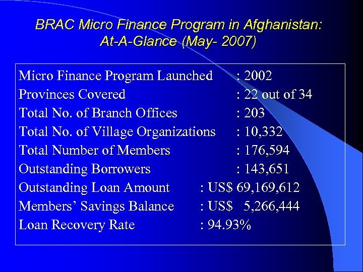 BRAC Micro Finance Program in Afghanistan: At-A-Glance (May- 2007) Micro Finance Program Launched :