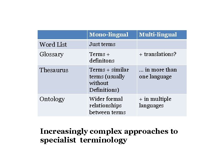 Mono-lingual Multi-lingual Word List Just terms Glossary Terms + definitons + translations? Thesaurus Terms