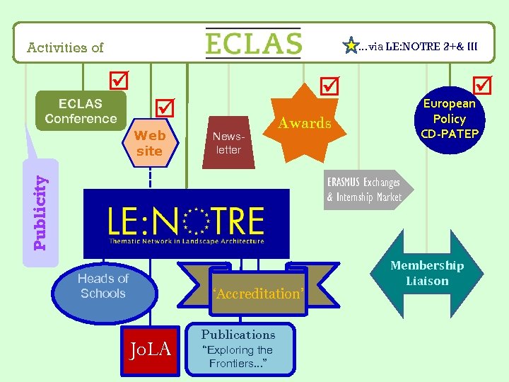 Activities of . . . via LE: NOTRE 2+& III ECLAS Conference Web site