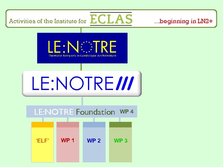 Activities of the Institute for . . . beginning in LN 2+ LE: NOTREIII