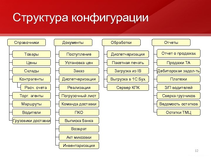 Структура конфигурации Справочники Документы Обработки Отчеты Товары Поступление Диспетчеризация Отчет о продажах Цены Установка