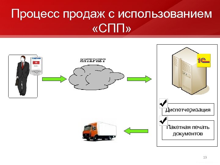 Процесс продаж с использованием «СПП» Диспетчеризация Пакетная печать документов 13 