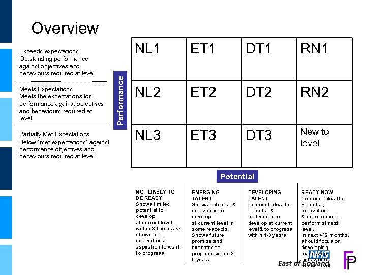 Overview Meets Expectations Meets the expectations for performance against objectives and behaviours required at