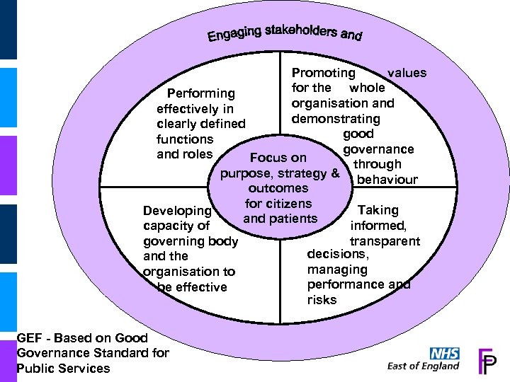 Promoting values for the whole Performing organisation and effectively in demonstrating clearly defined good