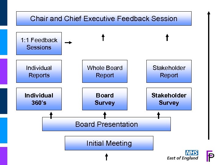 Chair and Chief Executive Feedback Session 1: 1 Feedback Sessions Individual Reports Whole Board