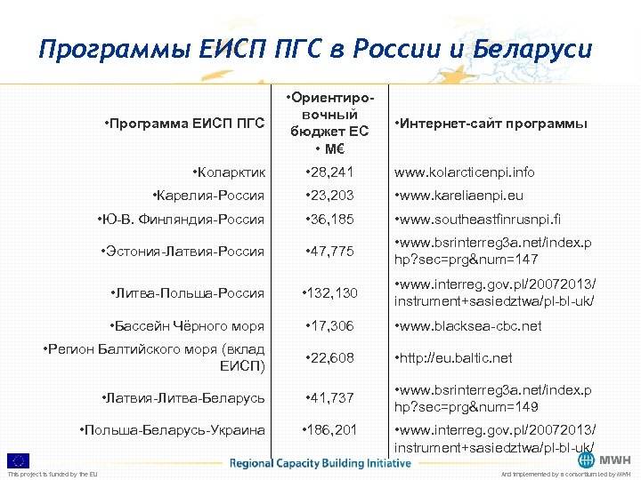 Программы ЕИСП ПГС в России и Беларуси • Программа ЕИСП ПГС • Ориентировочный бюджет