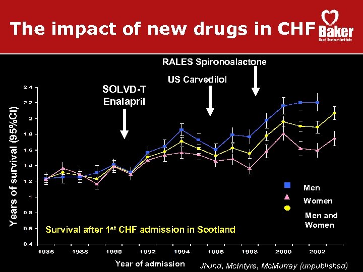 The impact of new drugs in CHF Years of survival (95%CI) RALES Spironoalactone SOLVD-T