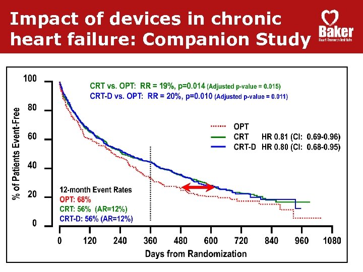 Impact of devices in chronic heart failure: Companion Study 