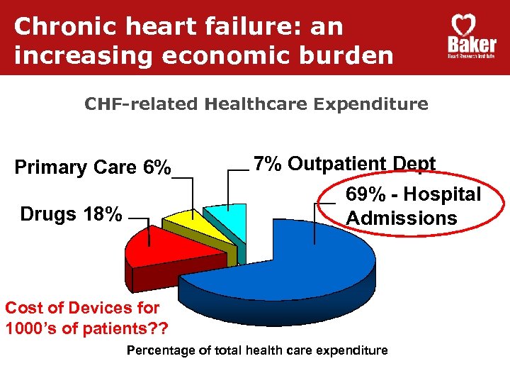 Chronic heart failure: an increasing economic burden CHF-related Healthcare Expenditure Sweden (1996) SEK 2579