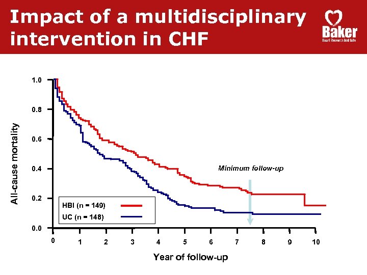 Impact of a multidisciplinary intervention in CHF All-cause mortality Total unplanned readmissions 1. 0