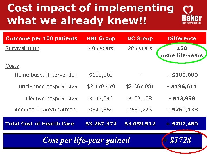 Cost impact of implementing what we already knew!! Outcome per 100 patients HBI Group